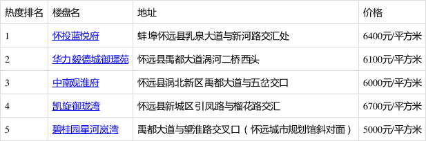 怀远最新房价与新楼动态概览