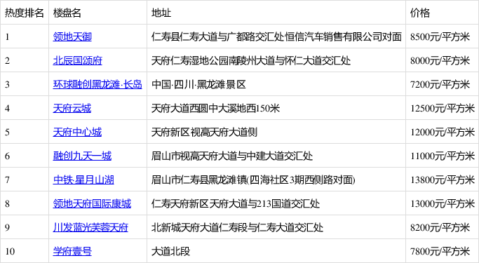 仁寿城北房价动态及市场分析与展望