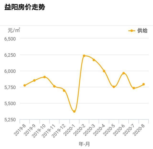 益阳最新楼盘房价深度解析