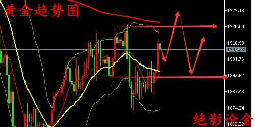 国际黄金期货走势最新分析与展望，未来趋势探讨