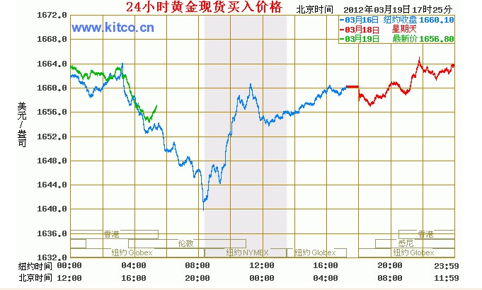 最新纸黄金价格走势图，分析走势及其影响因素