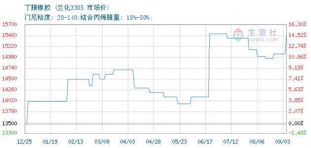 关于橡胶价格最新动态，聚焦3305橡胶的价格走势分析