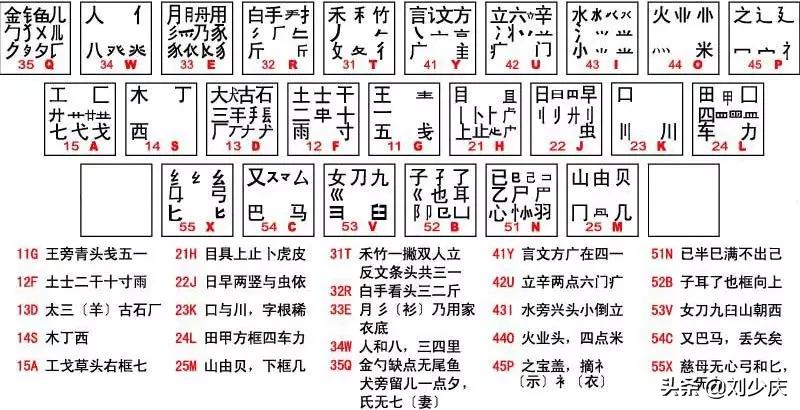 五笔字型字根表最新版五笔字型字根表最新版详解