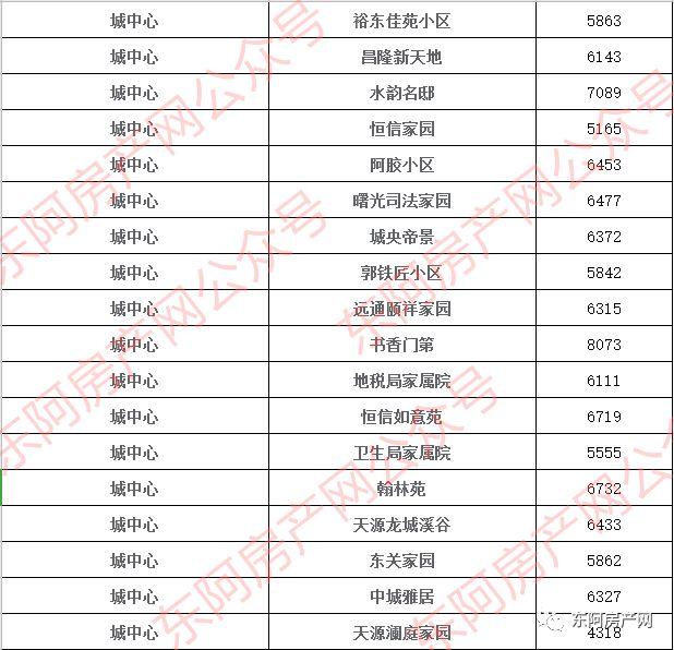 东阿二手房市场最新概况概览