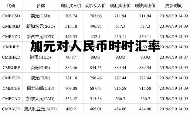 最新中加汇率换算及其影响分析