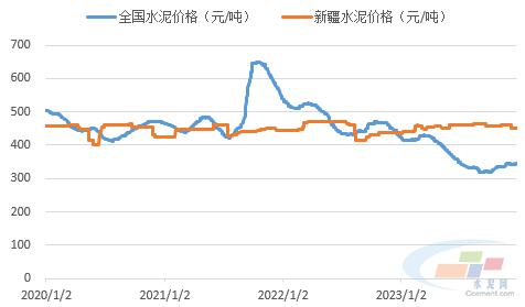 新疆水泥最新行情深度解析