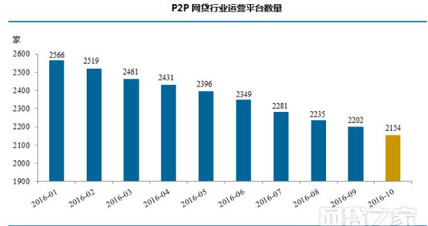 2016年10月P2P最新排名概览