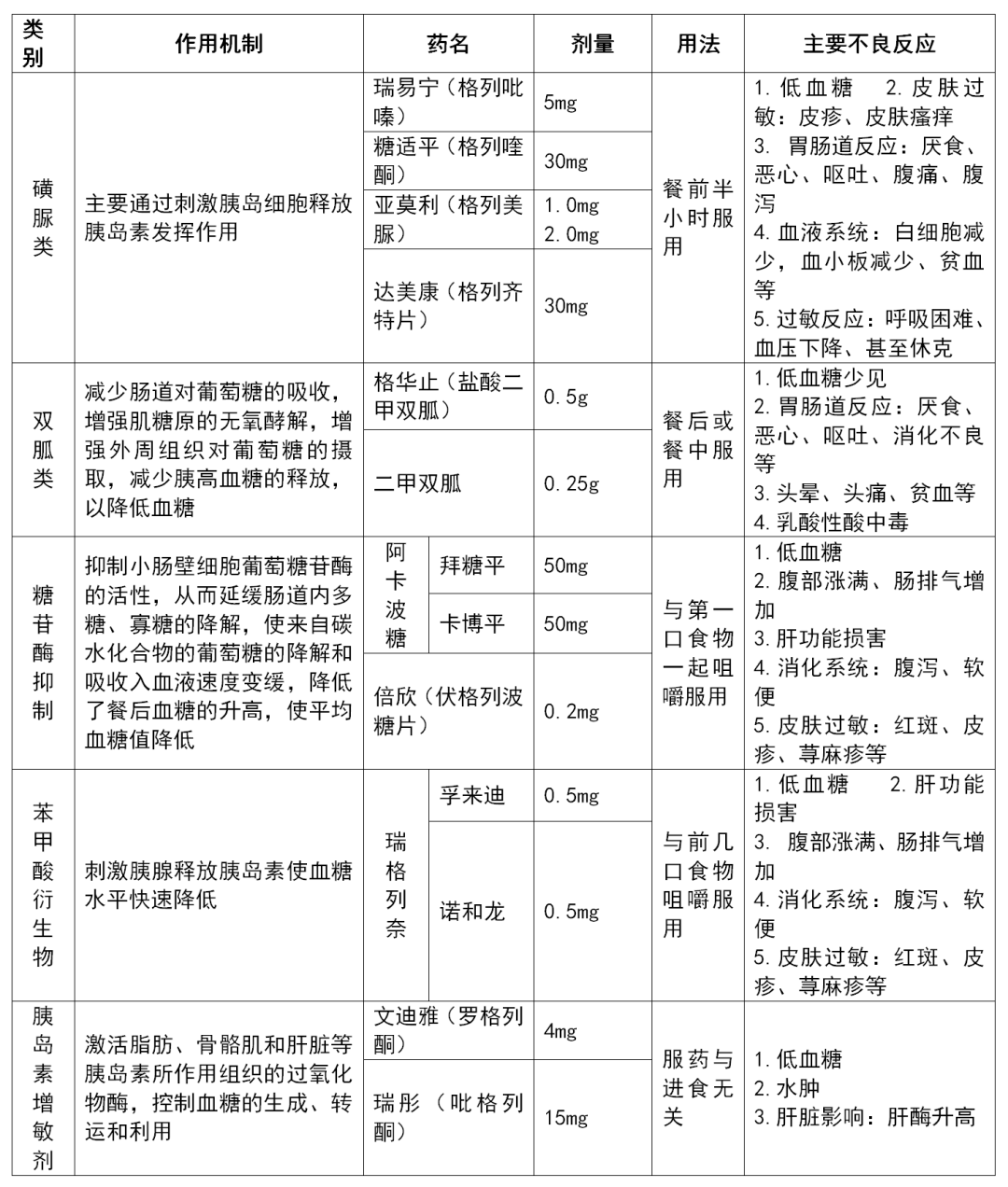 最新降血糖药物，治疗糖尿病的新希望