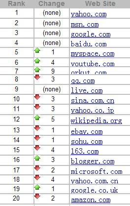 Alexa最新排名揭示全球网站流量微妙变化