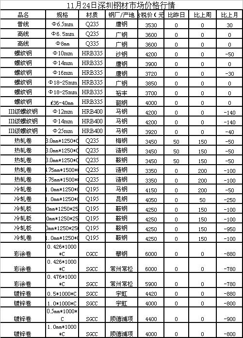 建筑钢铁最新价格动态分析及其趋势预测