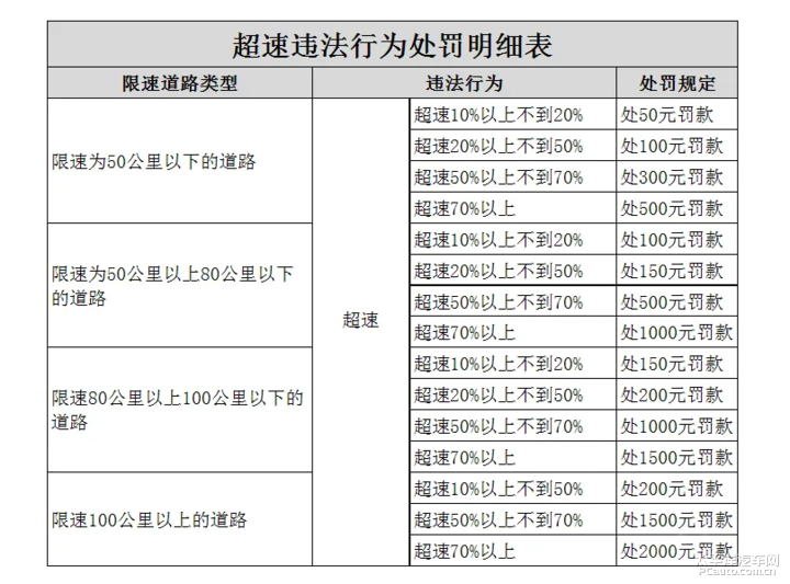 最新超速处罚详解，法律制裁超速行为的全面指南