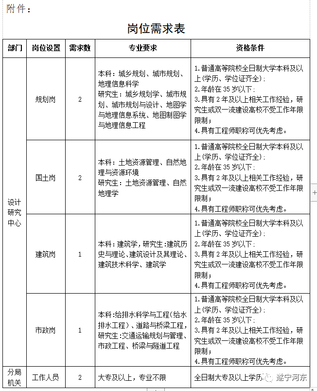 宾县自然资源和规划局最新招聘启事