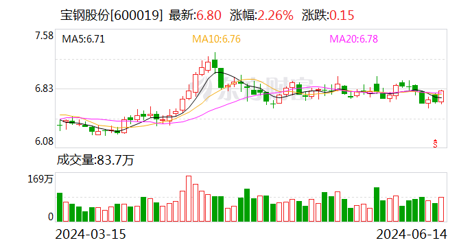 宝钢股份最新公告深度解读与动态分析