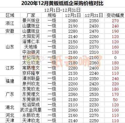 黄板纸最新价格动态分析及其趋势预测