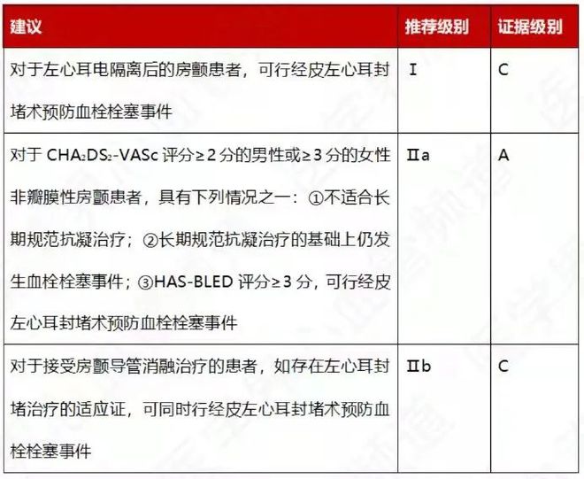 最新房颤分类研究，探索分类与临床意义