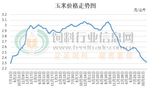 蚌埠玉米最新价格动态分析与趋势预测