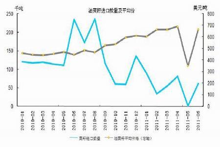 油菜最新价格走势分析概览